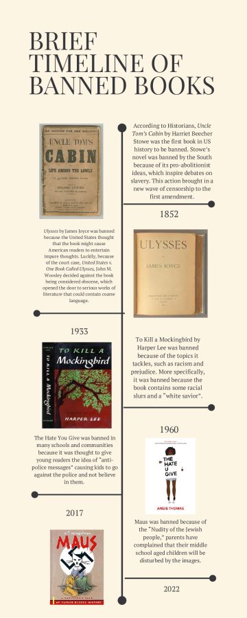 This shows a brief timeline history of banned books. 